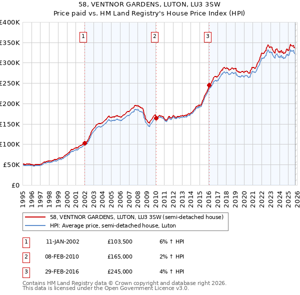 58, VENTNOR GARDENS, LUTON, LU3 3SW: Price paid vs HM Land Registry's House Price Index