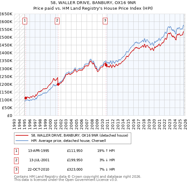 58, WALLER DRIVE, BANBURY, OX16 9NR: Price paid vs HM Land Registry's House Price Index