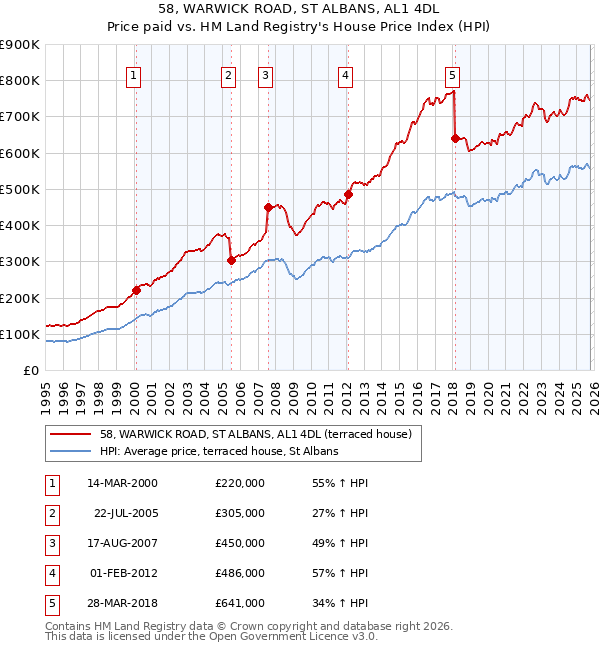 58, WARWICK ROAD, ST ALBANS, AL1 4DL: Price paid vs HM Land Registry's House Price Index