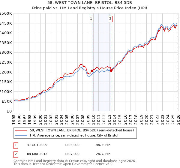 58, WEST TOWN LANE, BRISTOL, BS4 5DB: Price paid vs HM Land Registry's House Price Index