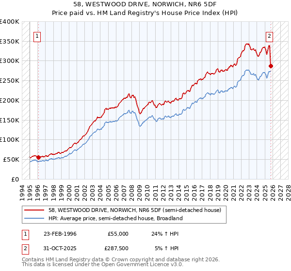 58, WESTWOOD DRIVE, NORWICH, NR6 5DF: Price paid vs HM Land Registry's House Price Index