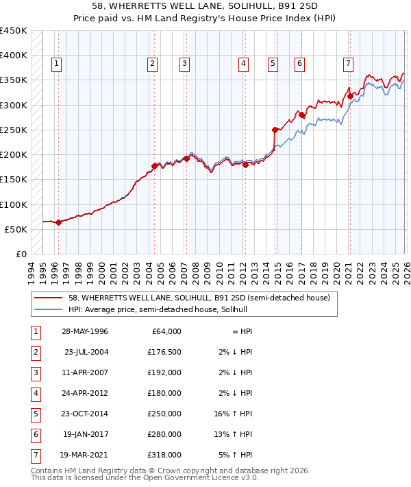58, WHERRETTS WELL LANE, SOLIHULL, B91 2SD: Price paid vs HM Land Registry's House Price Index