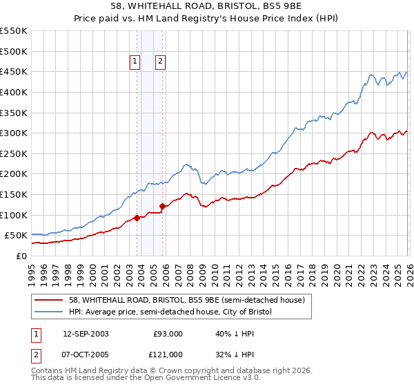 58, WHITEHALL ROAD, BRISTOL, BS5 9BE: Price paid vs HM Land Registry's House Price Index