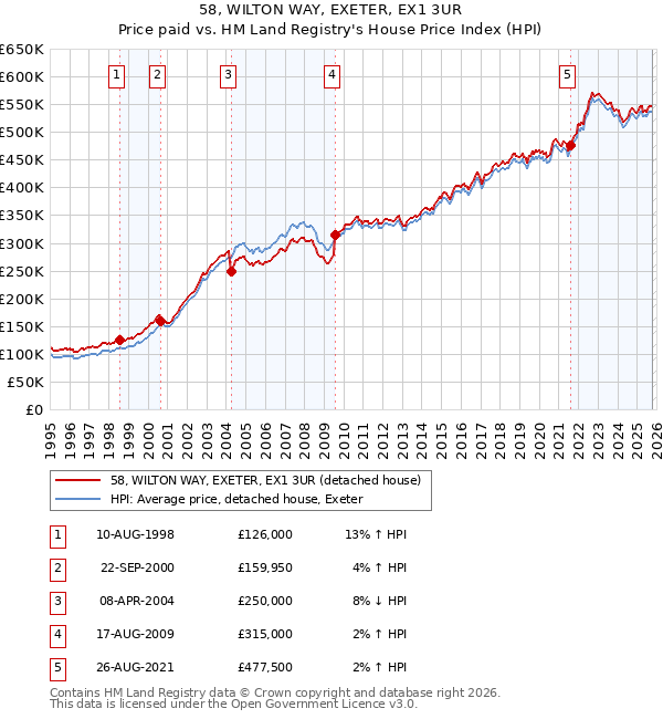 58, WILTON WAY, EXETER, EX1 3UR: Price paid vs HM Land Registry's House Price Index