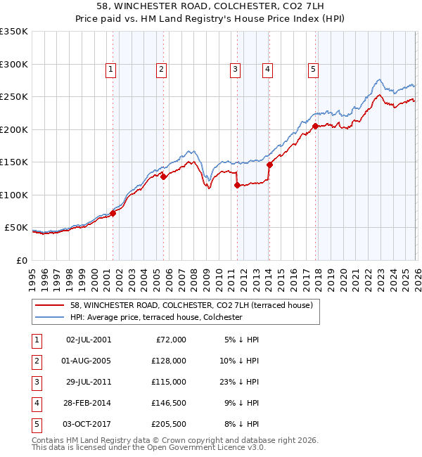 58, WINCHESTER ROAD, COLCHESTER, CO2 7LH: Price paid vs HM Land Registry's House Price Index