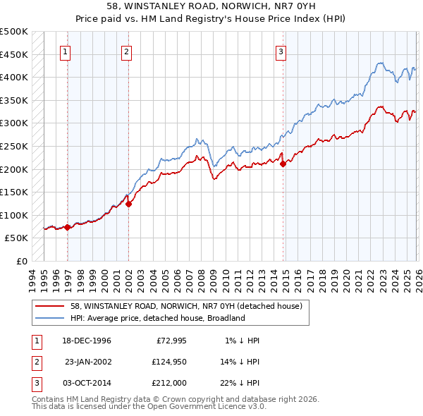 58, WINSTANLEY ROAD, NORWICH, NR7 0YH: Price paid vs HM Land Registry's House Price Index