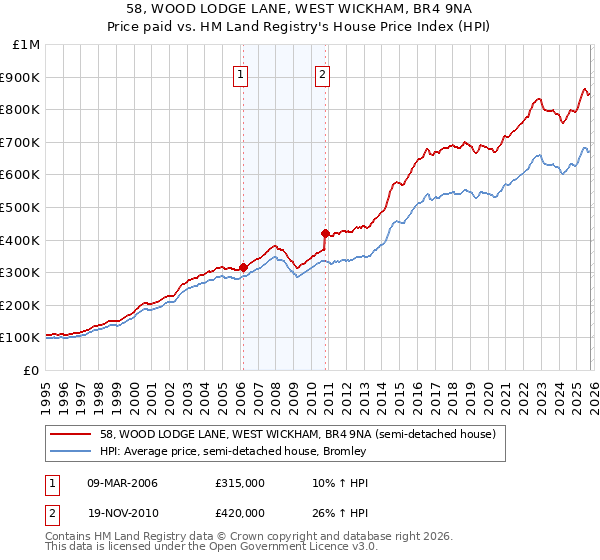 58, WOOD LODGE LANE, WEST WICKHAM, BR4 9NA: Price paid vs HM Land Registry's House Price Index
