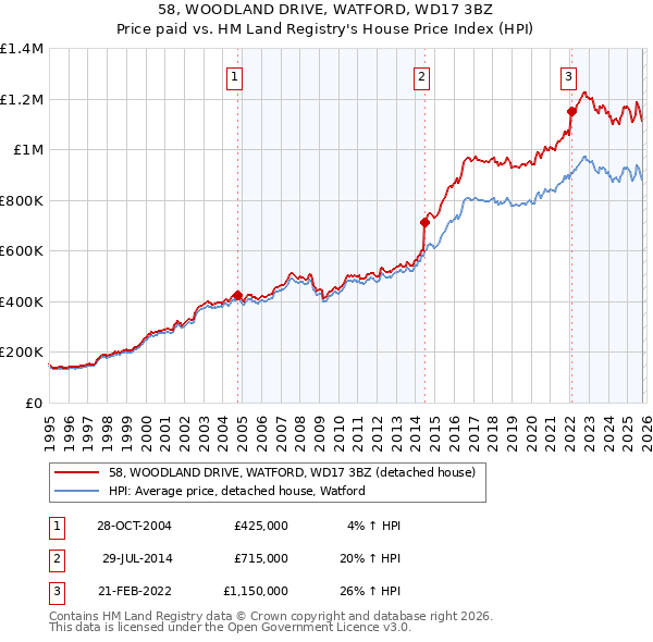 58, WOODLAND DRIVE, WATFORD, WD17 3BZ: Price paid vs HM Land Registry's House Price Index