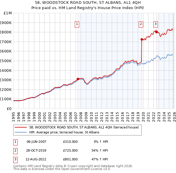58, WOODSTOCK ROAD SOUTH, ST ALBANS, AL1 4QH: Price paid vs HM Land Registry's House Price Index
