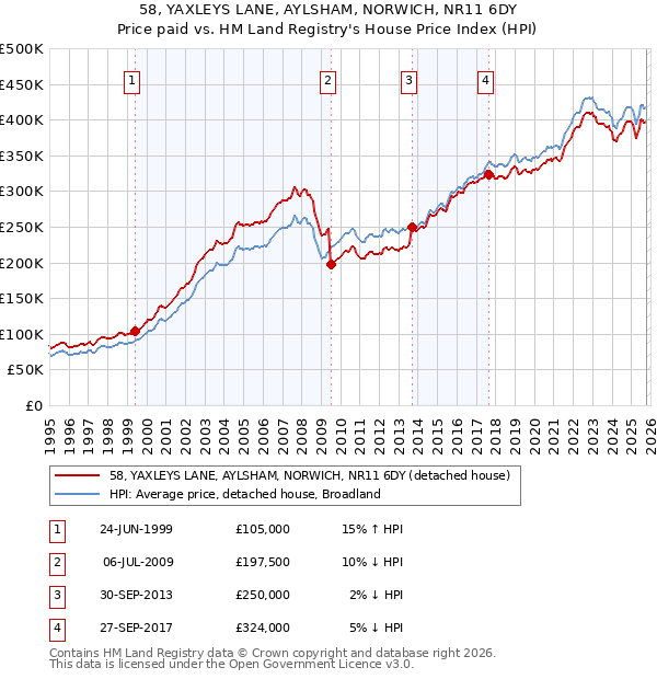 58, YAXLEYS LANE, AYLSHAM, NORWICH, NR11 6DY: Price paid vs HM Land Registry's House Price Index