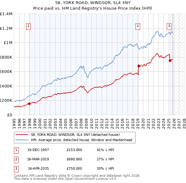 58, YORK ROAD, WINDSOR, SL4 3NY: Price paid vs HM Land Registry's House Price Index