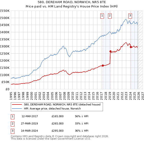 580, DEREHAM ROAD, NORWICH, NR5 8TE: Price paid vs HM Land Registry's House Price Index