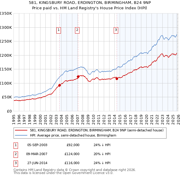 581, KINGSBURY ROAD, ERDINGTON, BIRMINGHAM, B24 9NP: Price paid vs HM Land Registry's House Price Index