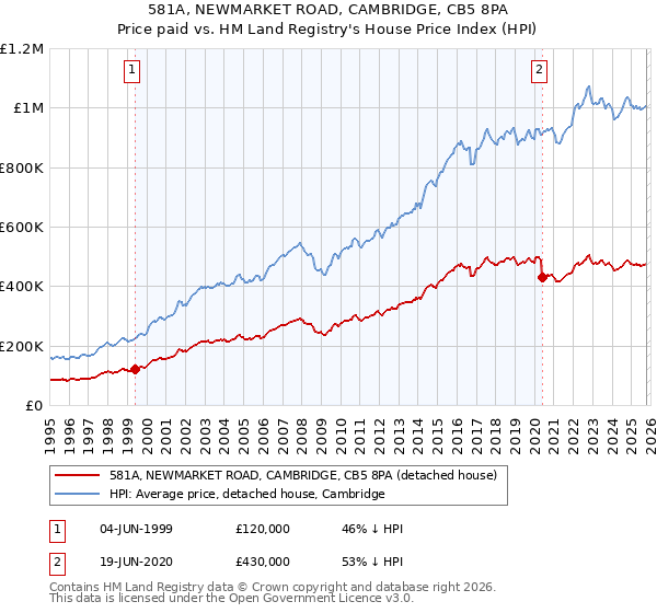 581A, NEWMARKET ROAD, CAMBRIDGE, CB5 8PA: Price paid vs HM Land Registry's House Price Index