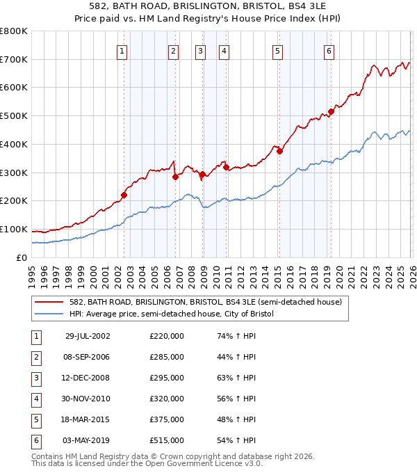 582, BATH ROAD, BRISLINGTON, BRISTOL, BS4 3LE: Price paid vs HM Land Registry's House Price Index
