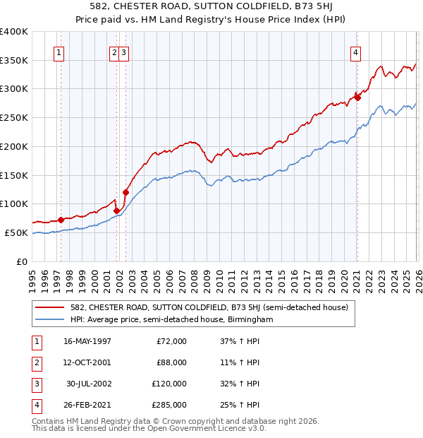 582, CHESTER ROAD, SUTTON COLDFIELD, B73 5HJ: Price paid vs HM Land Registry's House Price Index