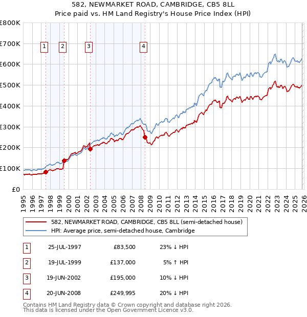 582, NEWMARKET ROAD, CAMBRIDGE, CB5 8LL: Price paid vs HM Land Registry's House Price Index