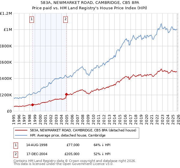 583A, NEWMARKET ROAD, CAMBRIDGE, CB5 8PA: Price paid vs HM Land Registry's House Price Index