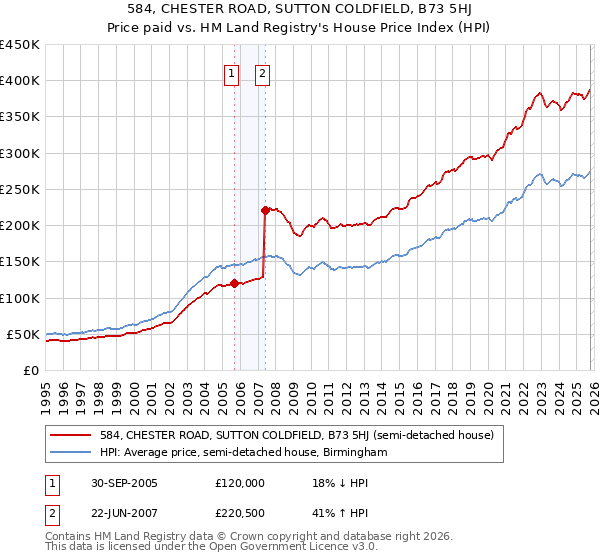 584, CHESTER ROAD, SUTTON COLDFIELD, B73 5HJ: Price paid vs HM Land Registry's House Price Index