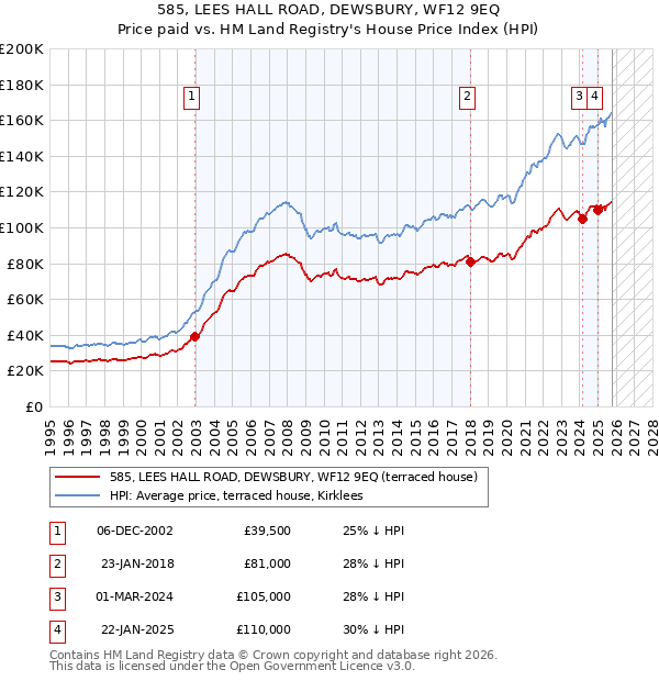 585, LEES HALL ROAD, DEWSBURY, WF12 9EQ: Price paid vs HM Land Registry's House Price Index