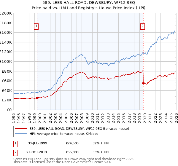 589, LEES HALL ROAD, DEWSBURY, WF12 9EQ: Price paid vs HM Land Registry's House Price Index