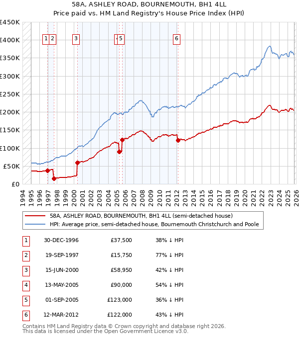 58A, ASHLEY ROAD, BOURNEMOUTH, BH1 4LL: Price paid vs HM Land Registry's House Price Index