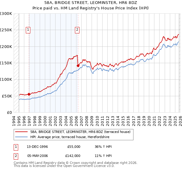 58A, BRIDGE STREET, LEOMINSTER, HR6 8DZ: Price paid vs HM Land Registry's House Price Index