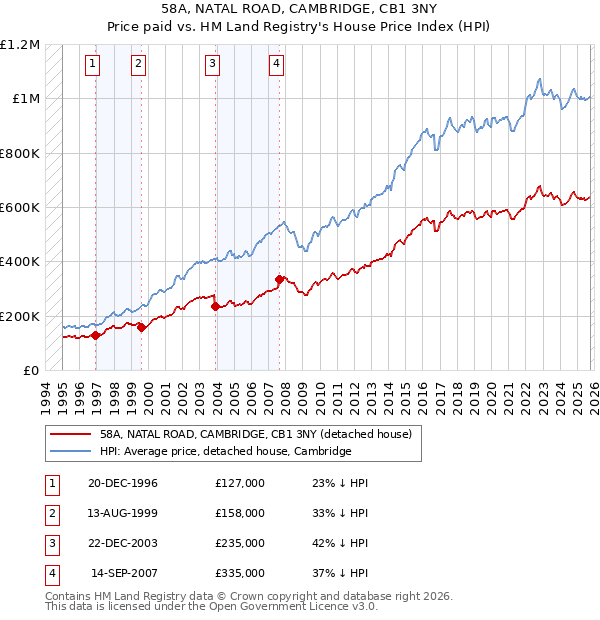 58A, NATAL ROAD, CAMBRIDGE, CB1 3NY: Price paid vs HM Land Registry's House Price Index