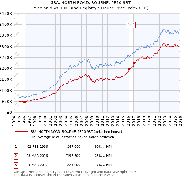 58A, NORTH ROAD, BOURNE, PE10 9BT: Price paid vs HM Land Registry's House Price Index