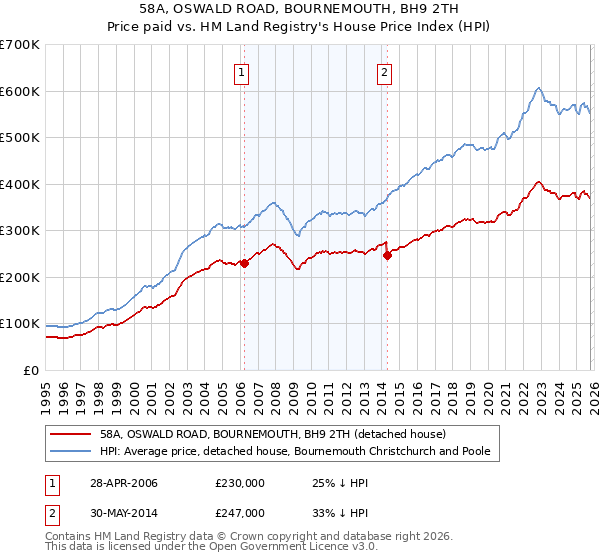 58A, OSWALD ROAD, BOURNEMOUTH, BH9 2TH: Price paid vs HM Land Registry's House Price Index