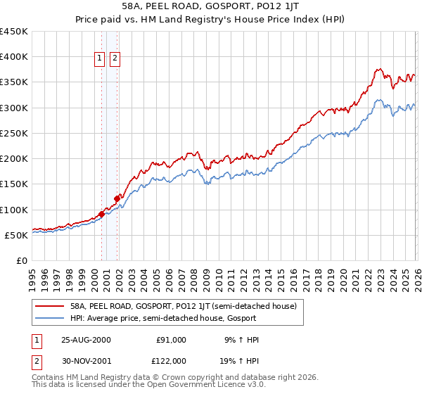 58A, PEEL ROAD, GOSPORT, PO12 1JT: Price paid vs HM Land Registry's House Price Index