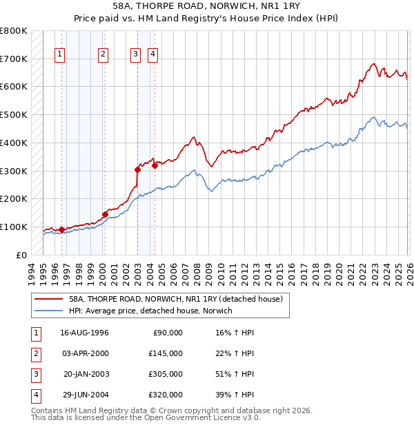 58A, THORPE ROAD, NORWICH, NR1 1RY: Price paid vs HM Land Registry's House Price Index