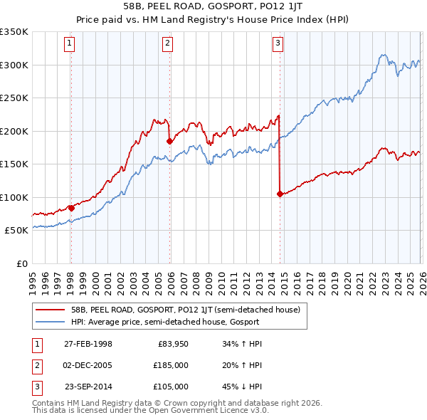 58B, PEEL ROAD, GOSPORT, PO12 1JT: Price paid vs HM Land Registry's House Price Index