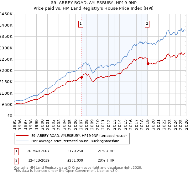 59, ABBEY ROAD, AYLESBURY, HP19 9NP: Price paid vs HM Land Registry's House Price Index