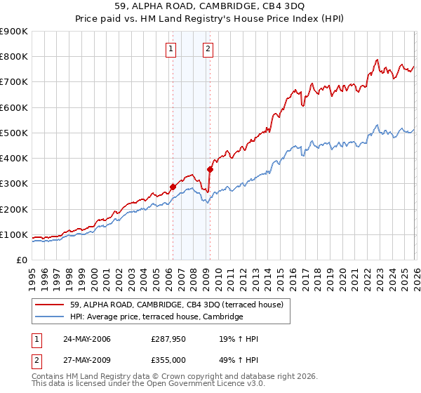 59, ALPHA ROAD, CAMBRIDGE, CB4 3DQ: Price paid vs HM Land Registry's House Price Index