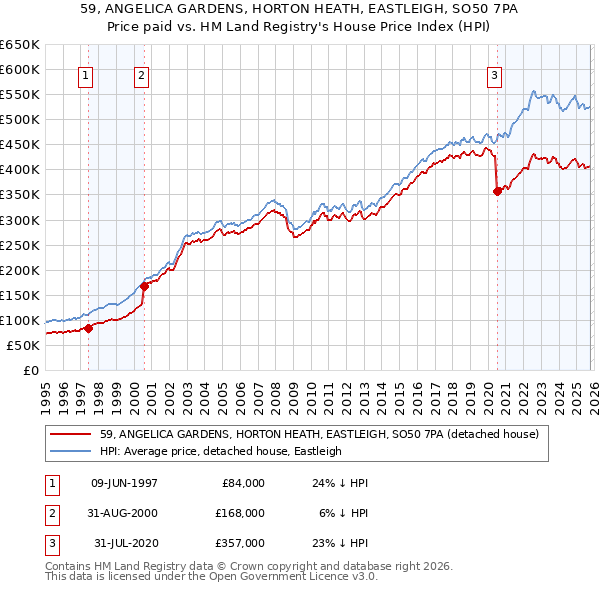 59, ANGELICA GARDENS, HORTON HEATH, EASTLEIGH, SO50 7PA: Price paid vs HM Land Registry's House Price Index