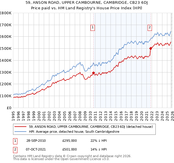 59, ANSON ROAD, UPPER CAMBOURNE, CAMBRIDGE, CB23 6DJ: Price paid vs HM Land Registry's House Price Index