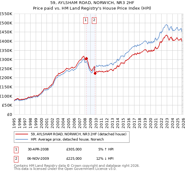 59, AYLSHAM ROAD, NORWICH, NR3 2HF: Price paid vs HM Land Registry's House Price Index