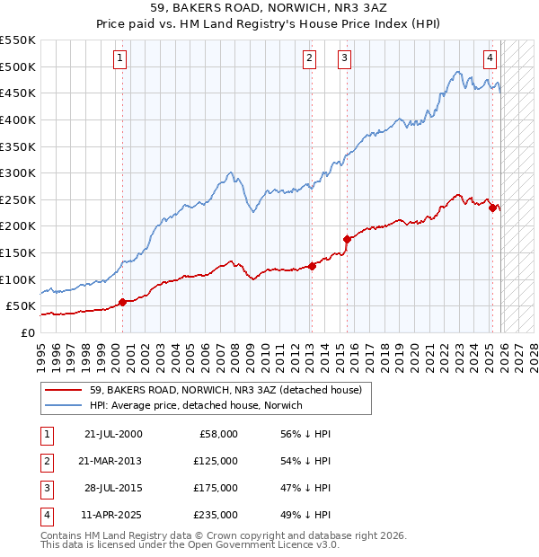 59, BAKERS ROAD, NORWICH, NR3 3AZ: Price paid vs HM Land Registry's House Price Index