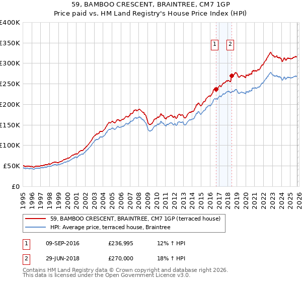 59, BAMBOO CRESCENT, BRAINTREE, CM7 1GP: Price paid vs HM Land Registry's House Price Index