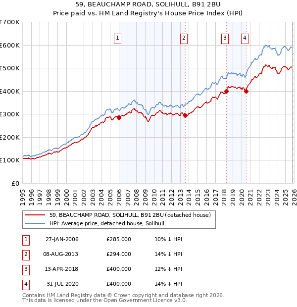 59, BEAUCHAMP ROAD, SOLIHULL, B91 2BU: Price paid vs HM Land Registry's House Price Index