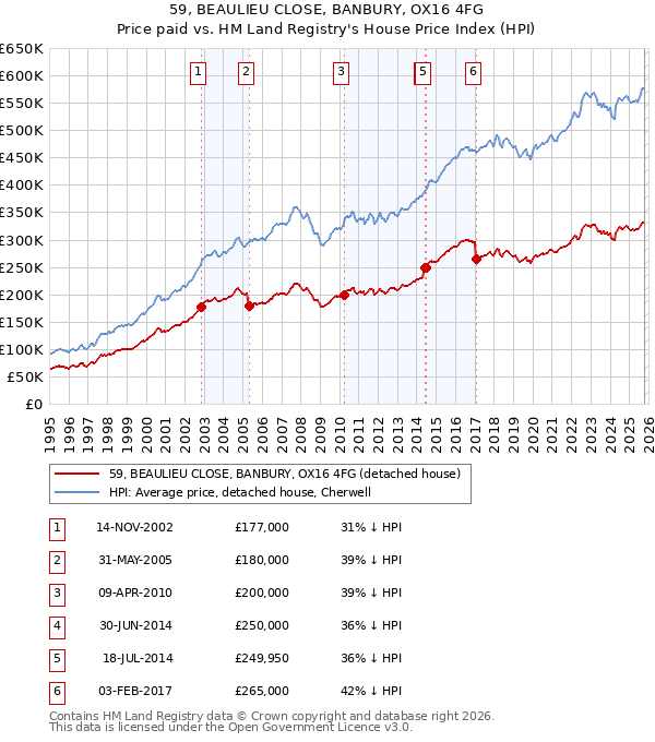 59, BEAULIEU CLOSE, BANBURY, OX16 4FG: Price paid vs HM Land Registry's House Price Index