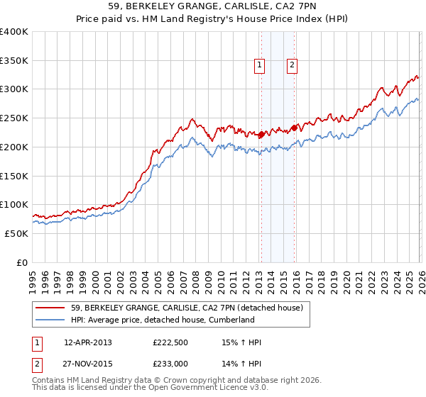 59, BERKELEY GRANGE, CARLISLE, CA2 7PN: Price paid vs HM Land Registry's House Price Index