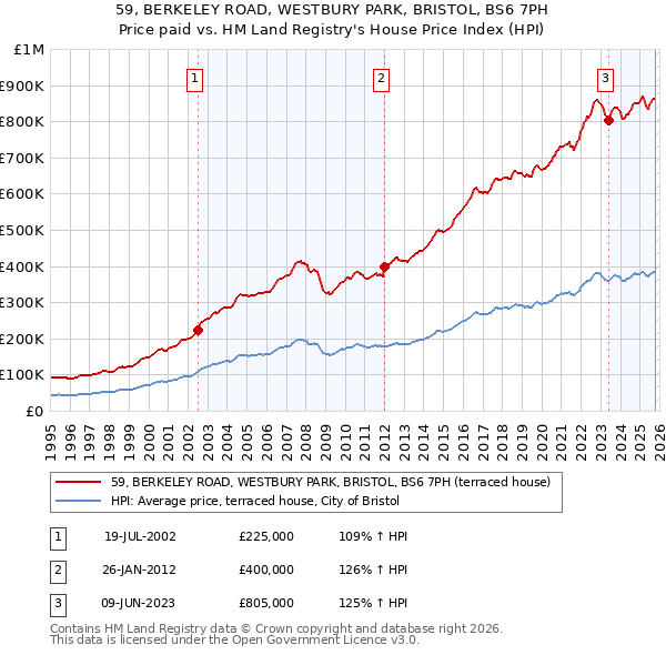 59, BERKELEY ROAD, WESTBURY PARK, BRISTOL, BS6 7PH: Price paid vs HM Land Registry's House Price Index