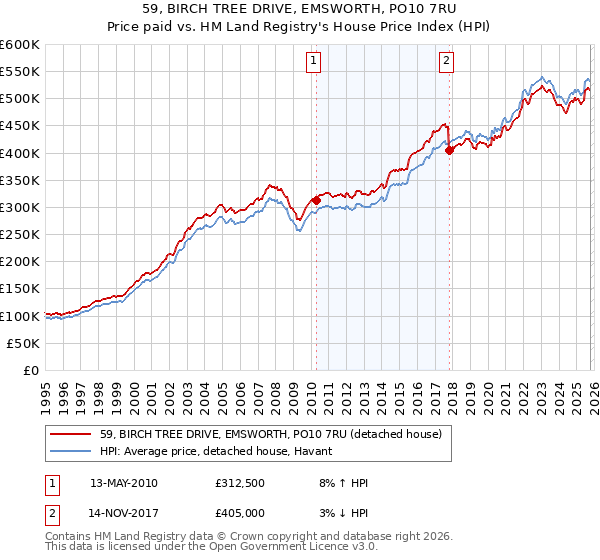 59, BIRCH TREE DRIVE, EMSWORTH, PO10 7RU: Price paid vs HM Land Registry's House Price Index