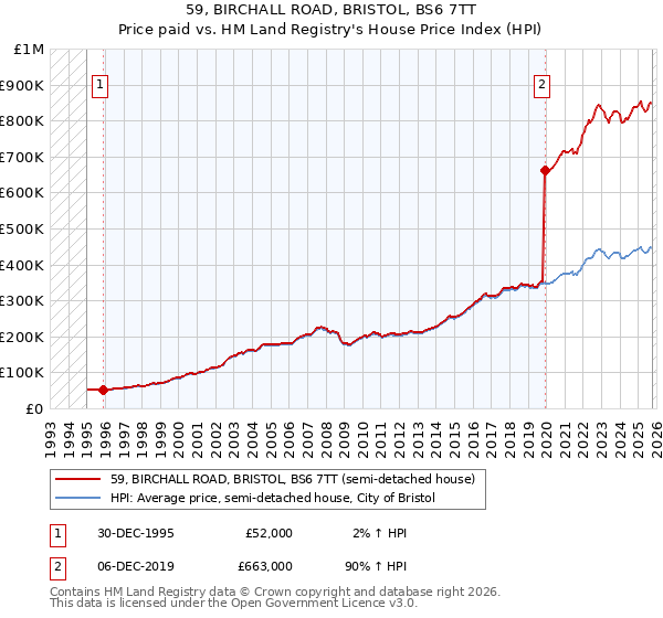 59, BIRCHALL ROAD, BRISTOL, BS6 7TT: Price paid vs HM Land Registry's House Price Index