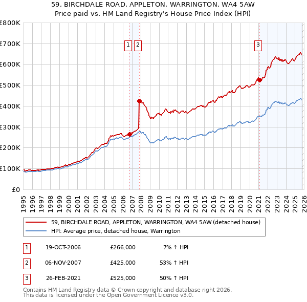 59, BIRCHDALE ROAD, APPLETON, WARRINGTON, WA4 5AW: Price paid vs HM Land Registry's House Price Index
