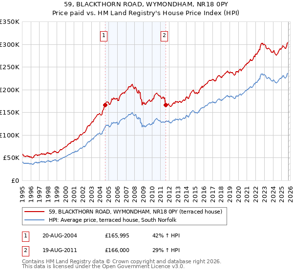 59, BLACKTHORN ROAD, WYMONDHAM, NR18 0PY: Price paid vs HM Land Registry's House Price Index