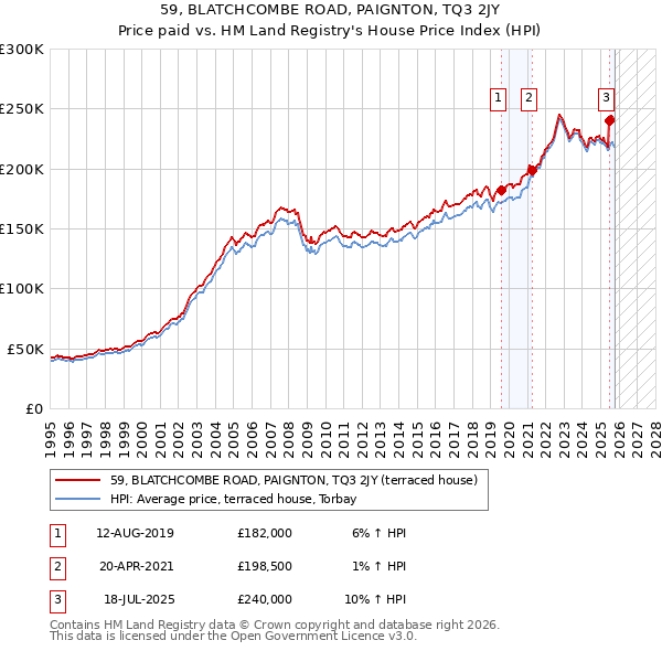 59, BLATCHCOMBE ROAD, PAIGNTON, TQ3 2JY: Price paid vs HM Land Registry's House Price Index