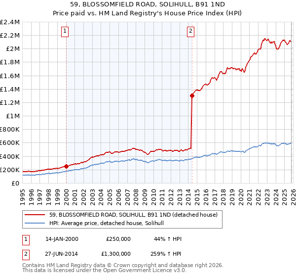 59, BLOSSOMFIELD ROAD, SOLIHULL, B91 1ND: Price paid vs HM Land Registry's House Price Index